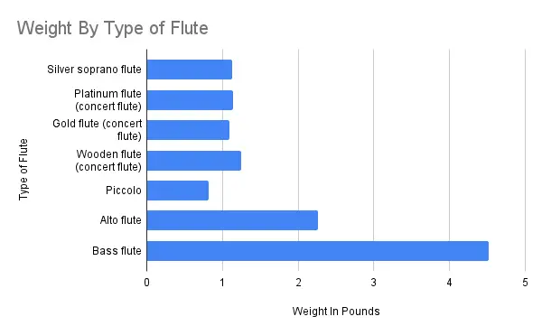 Weight By Type of Flute