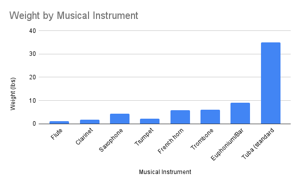 Weight by Musical Instrument