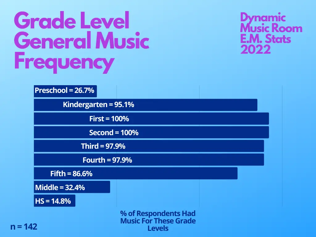 elementary music grade level frequency
